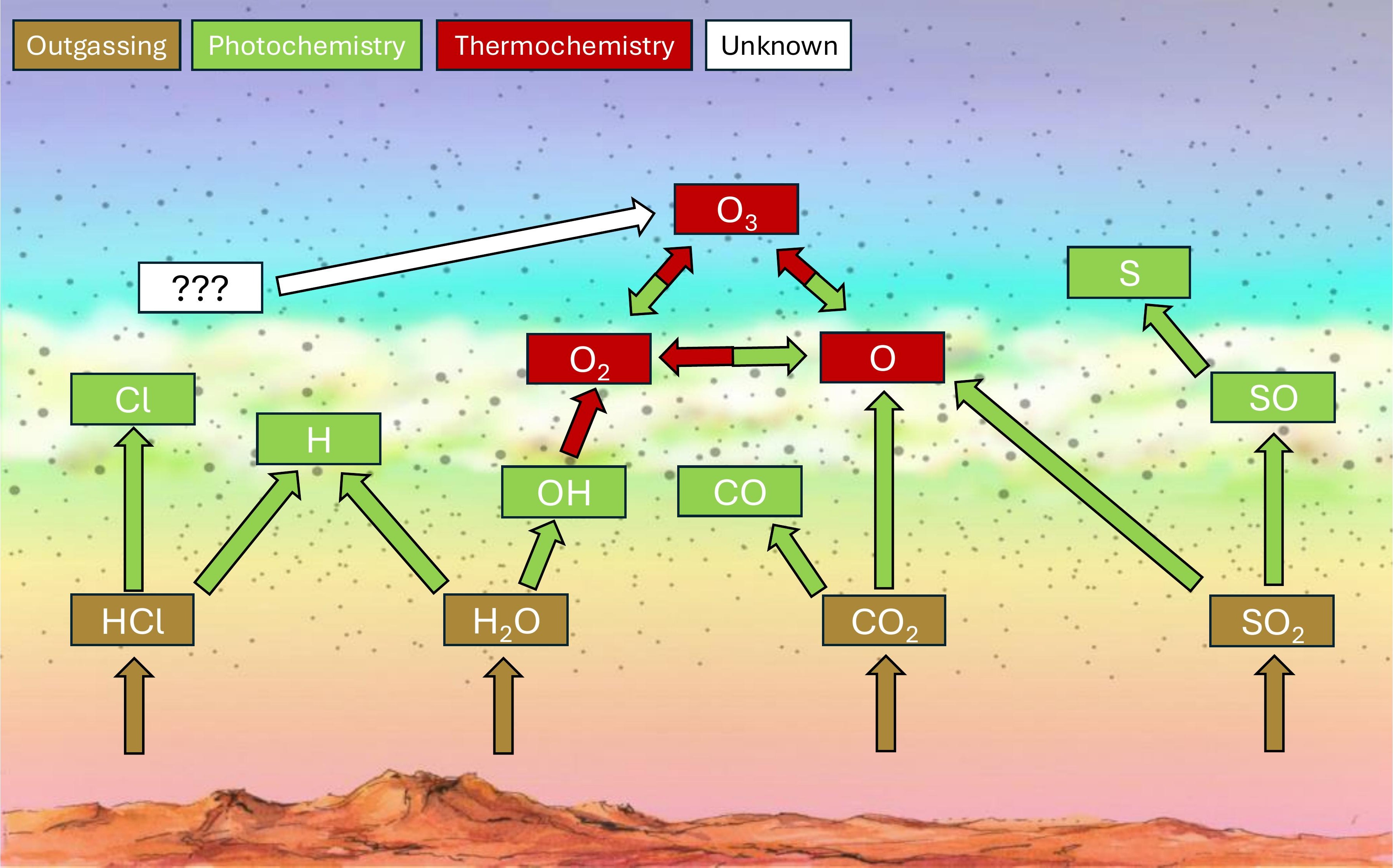 Diagram of abiotic ozone formation in the atmosphere of Venus