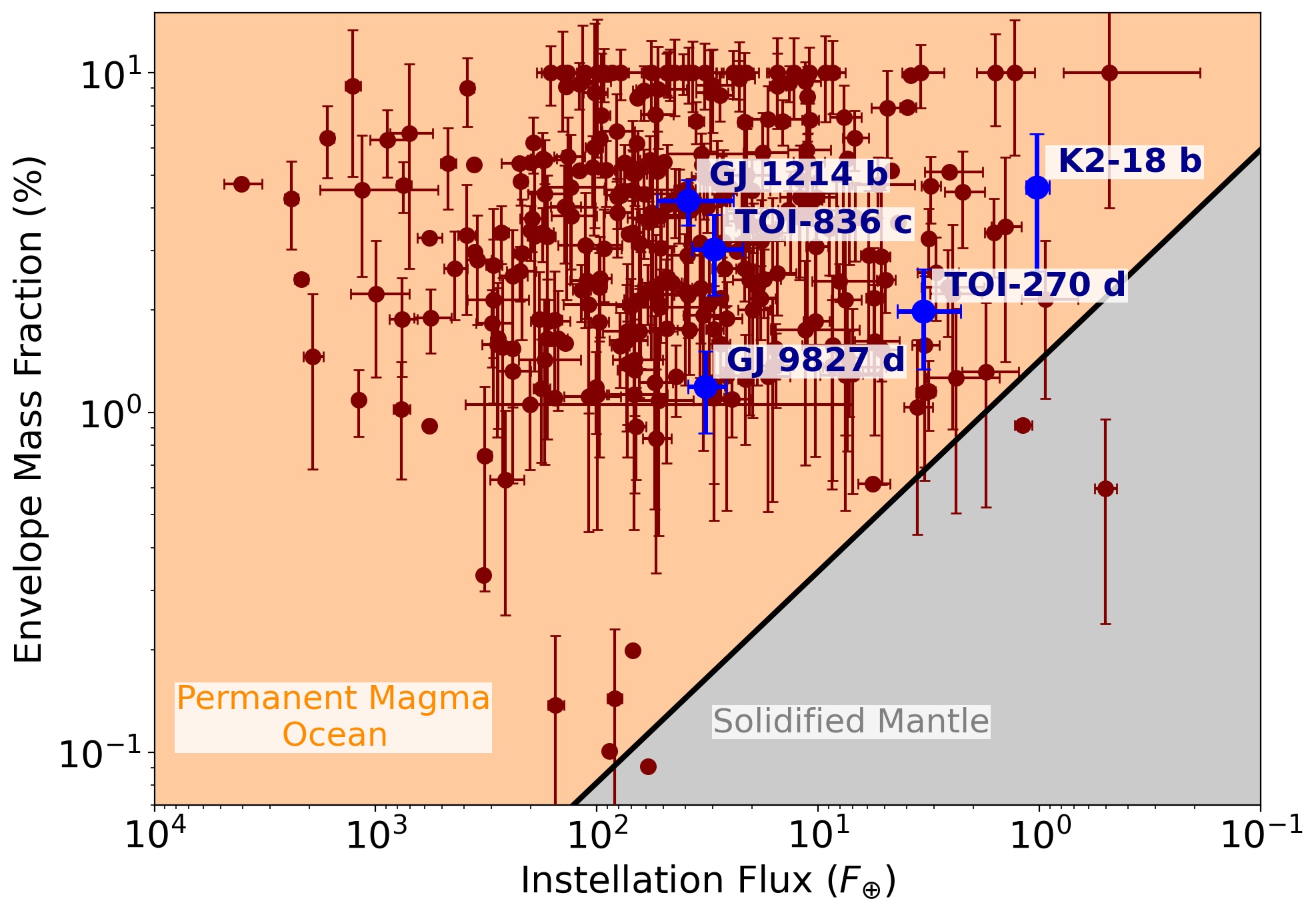 Diagram of magma ocean evolution beneath a hydrogen-dominated atmosphere on a sub-Neptune